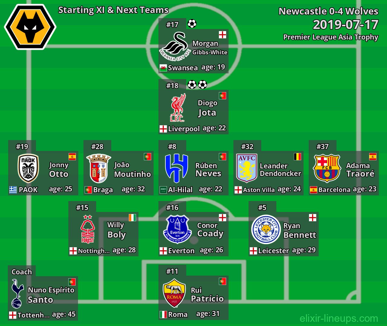 Wolves Starting XI & Next Teams 2019-07-17