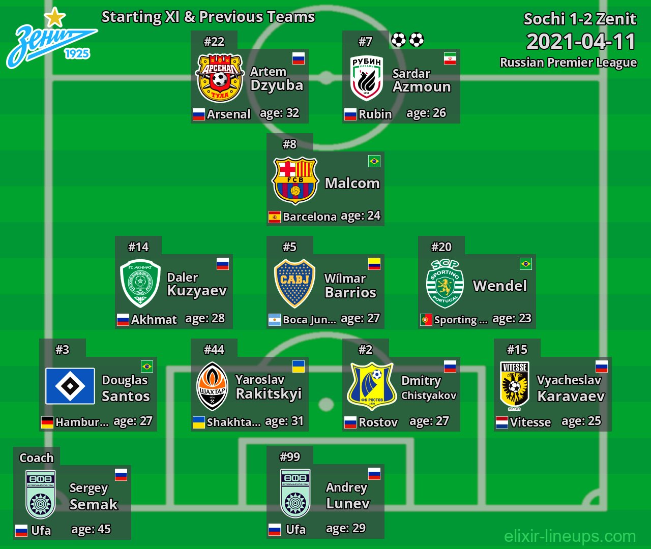 Zenit Starting XI & Previous Teams 2021-04-11