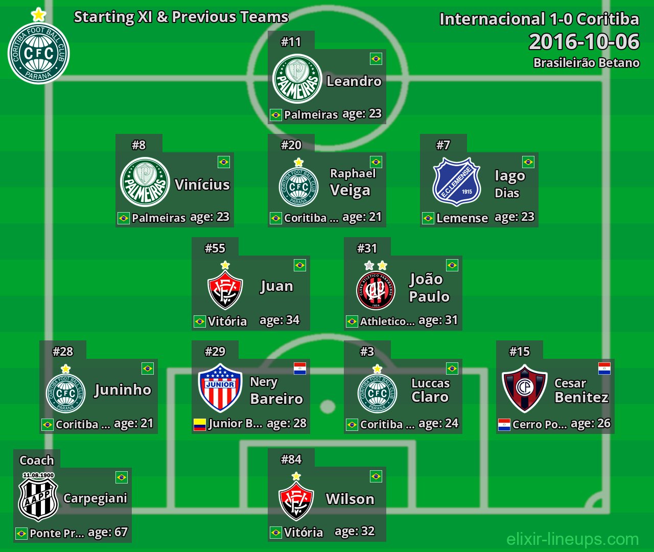 Coritiba Starting XI & Previous Teams 2016-10-06