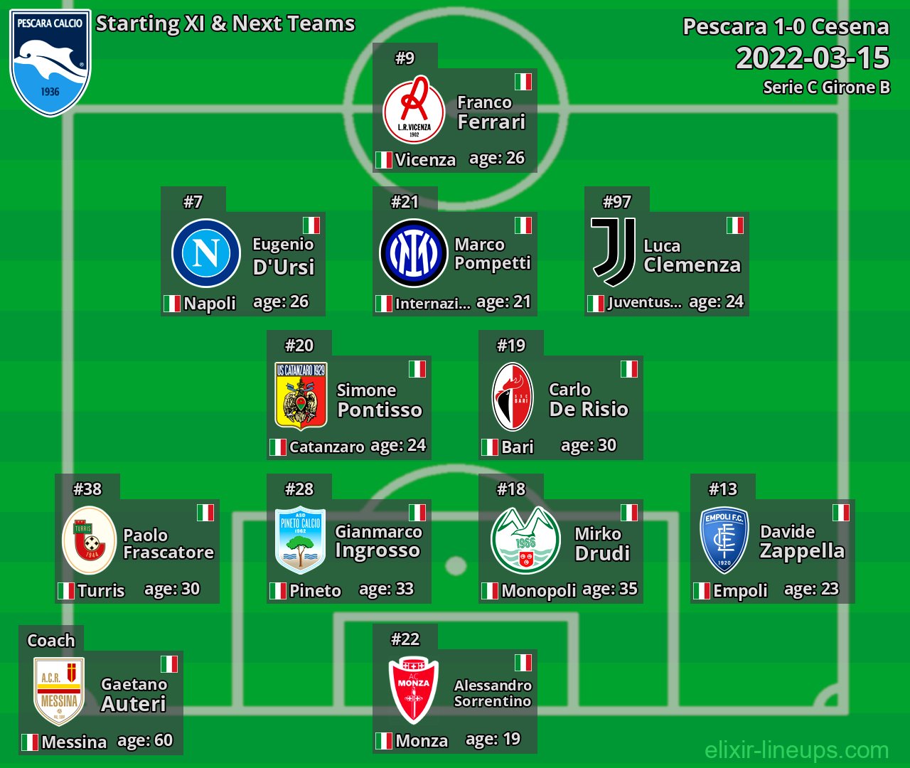 Pescara Starting XI & Next Teams 2022-03-15