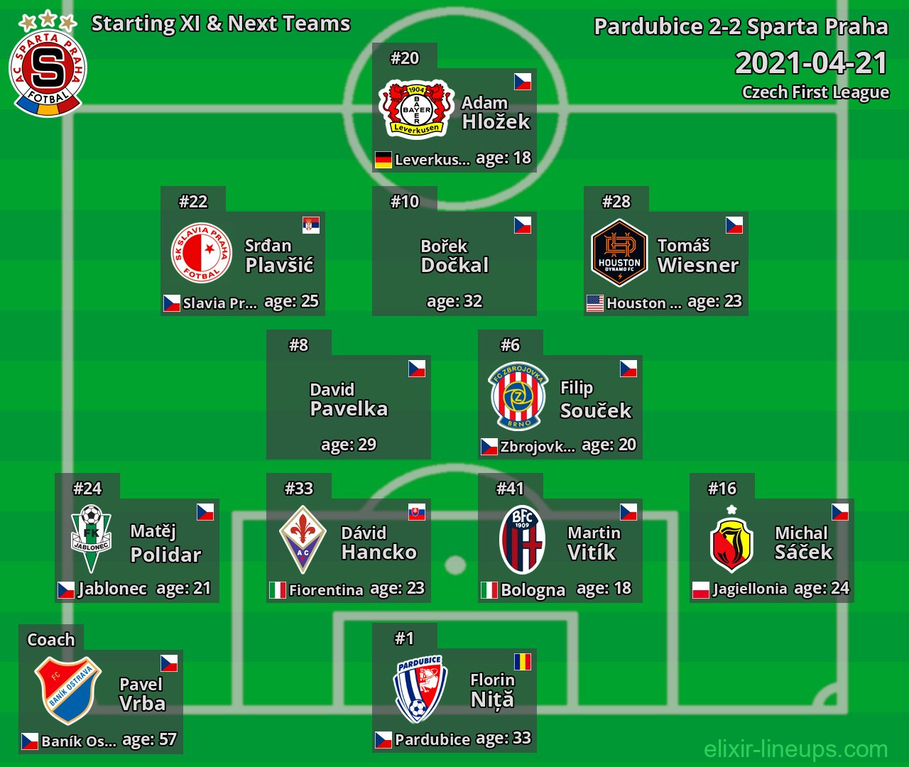 Sparta Praha Starting XI & Next Teams 2021-04-21