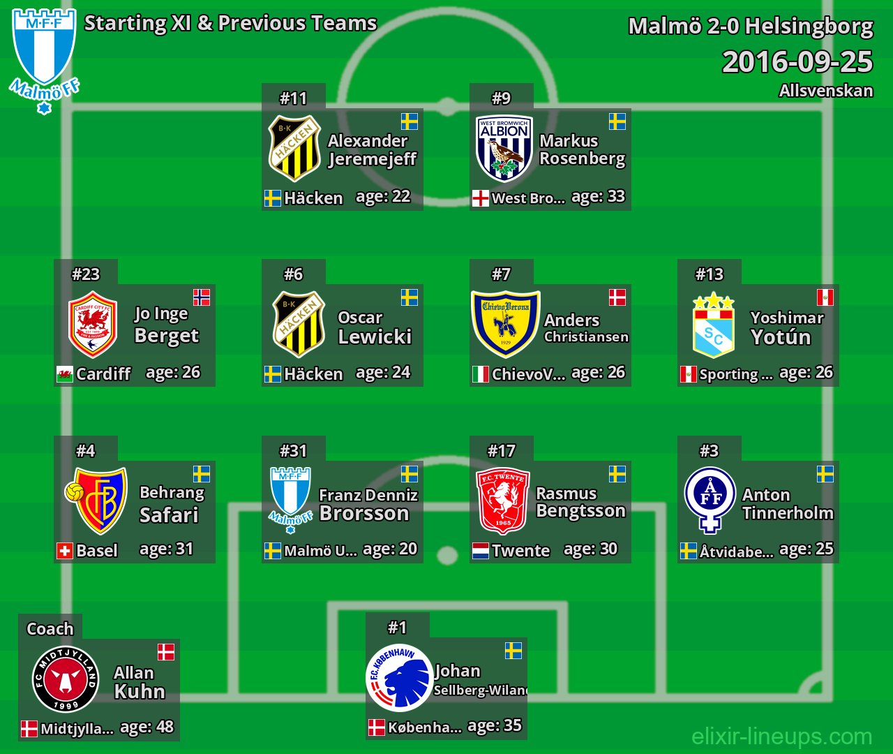 Malmö Starting XI & Previous Teams 2016-09-25