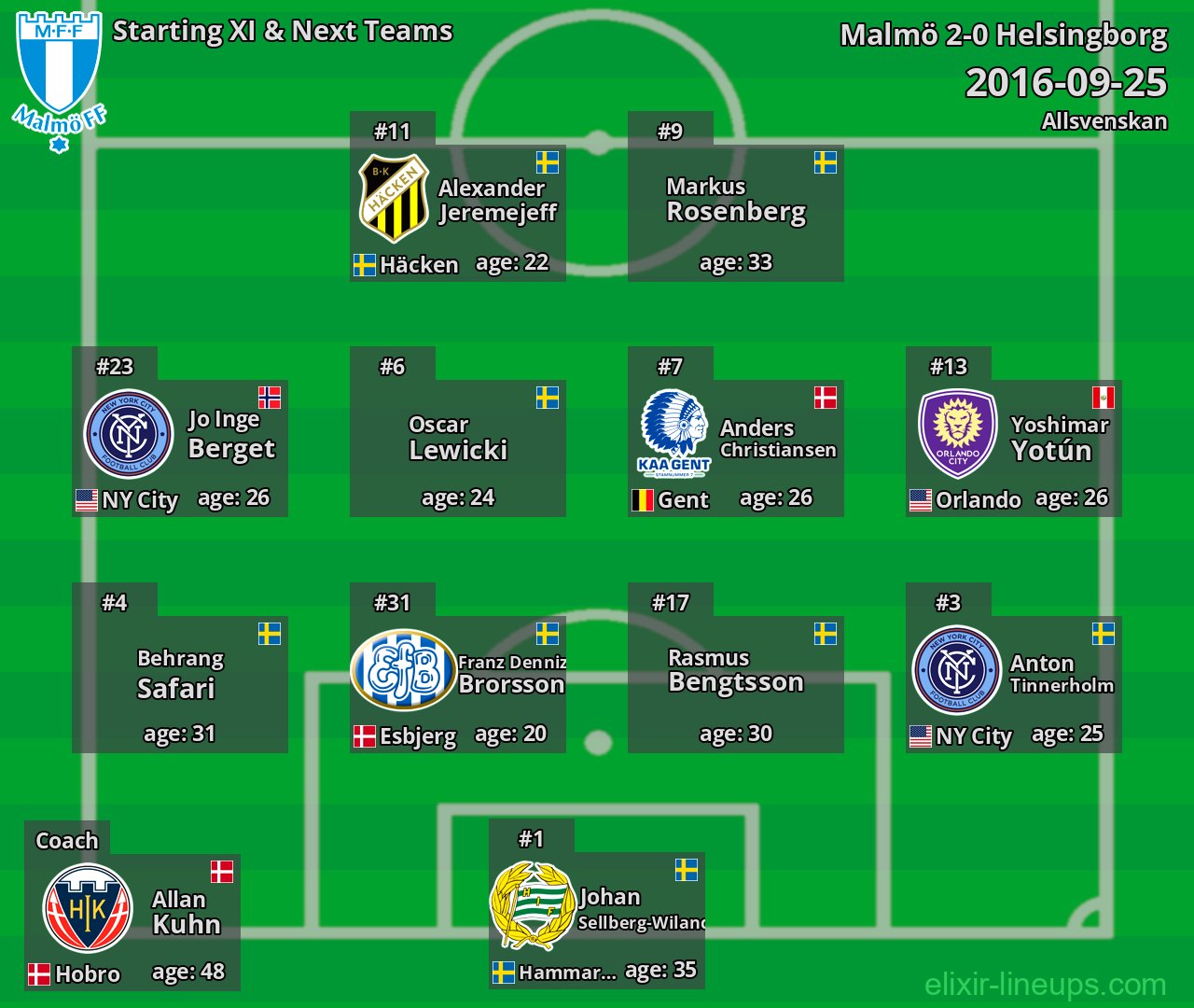 Malmö Starting XI & Next Teams 2016-09-25