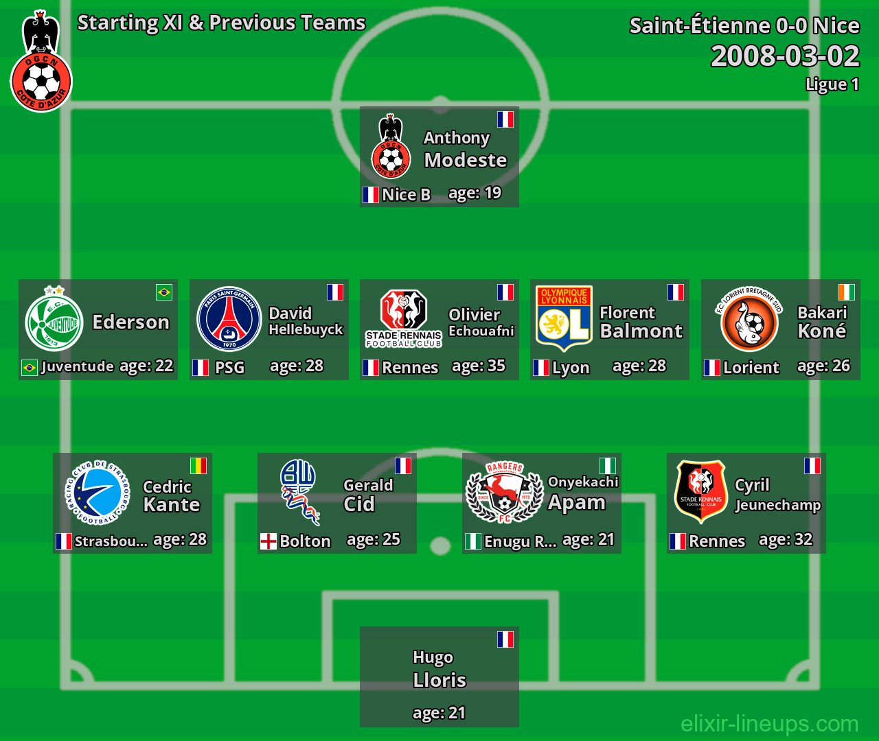 Nice Starting XI & Previous Teams 2008-03-02