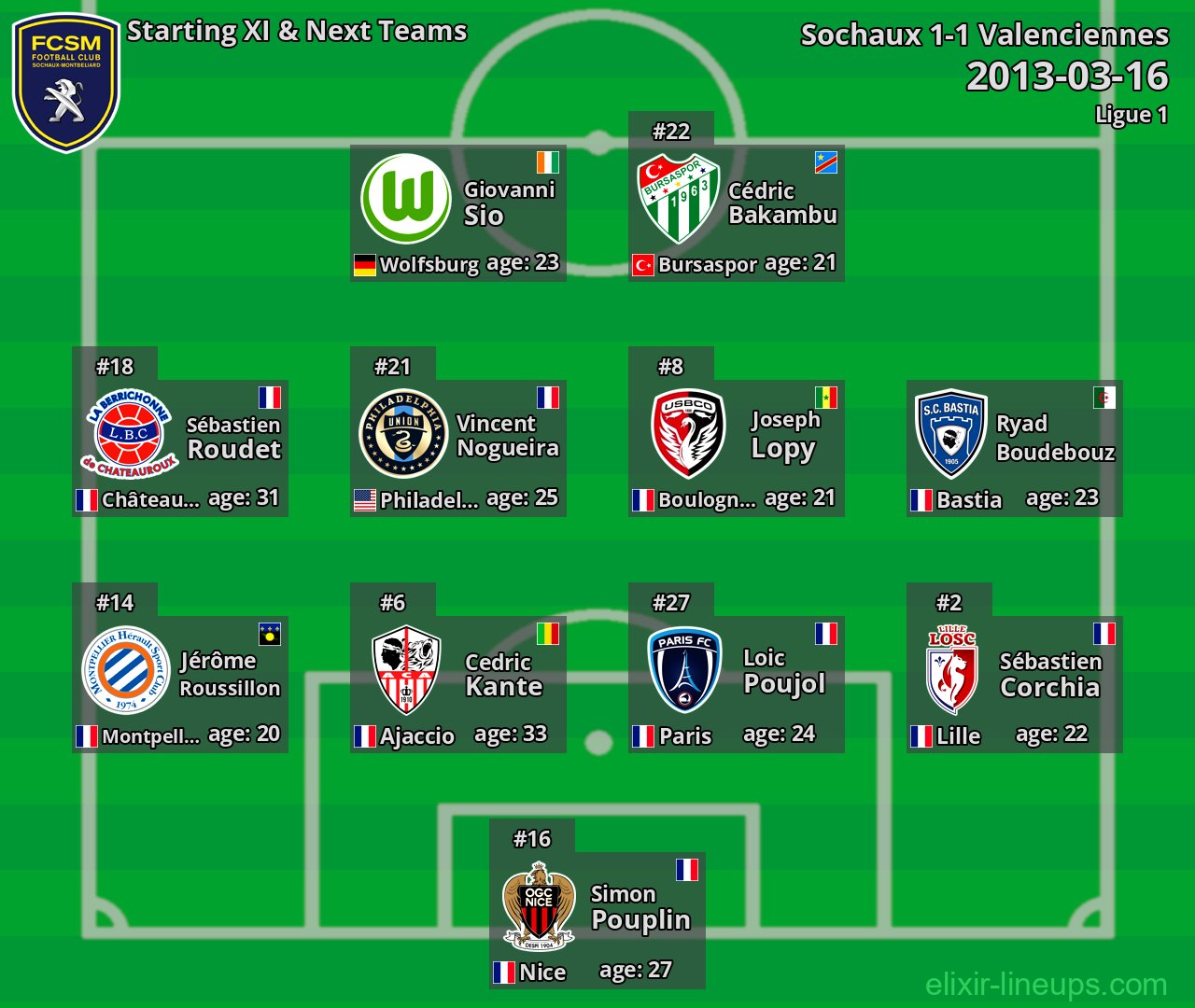 Sochaux Starting XI & Next Teams 2013-03-16