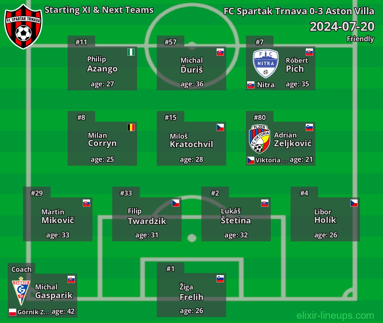 FC Spartak Trnava Starting XI & Next Teams 2024-07-20