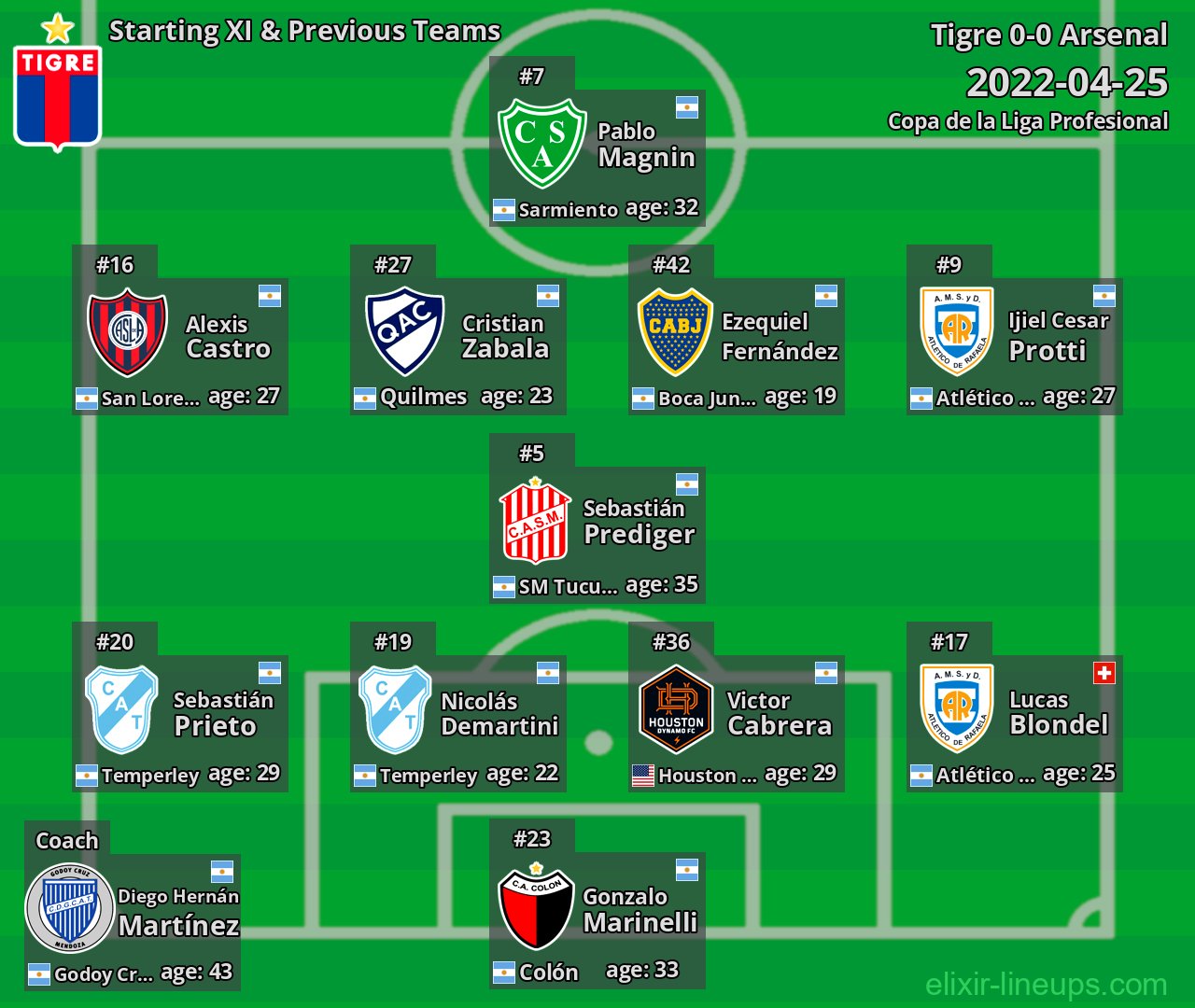 Tigre Starting XI & Previous Teams 2022-04-25