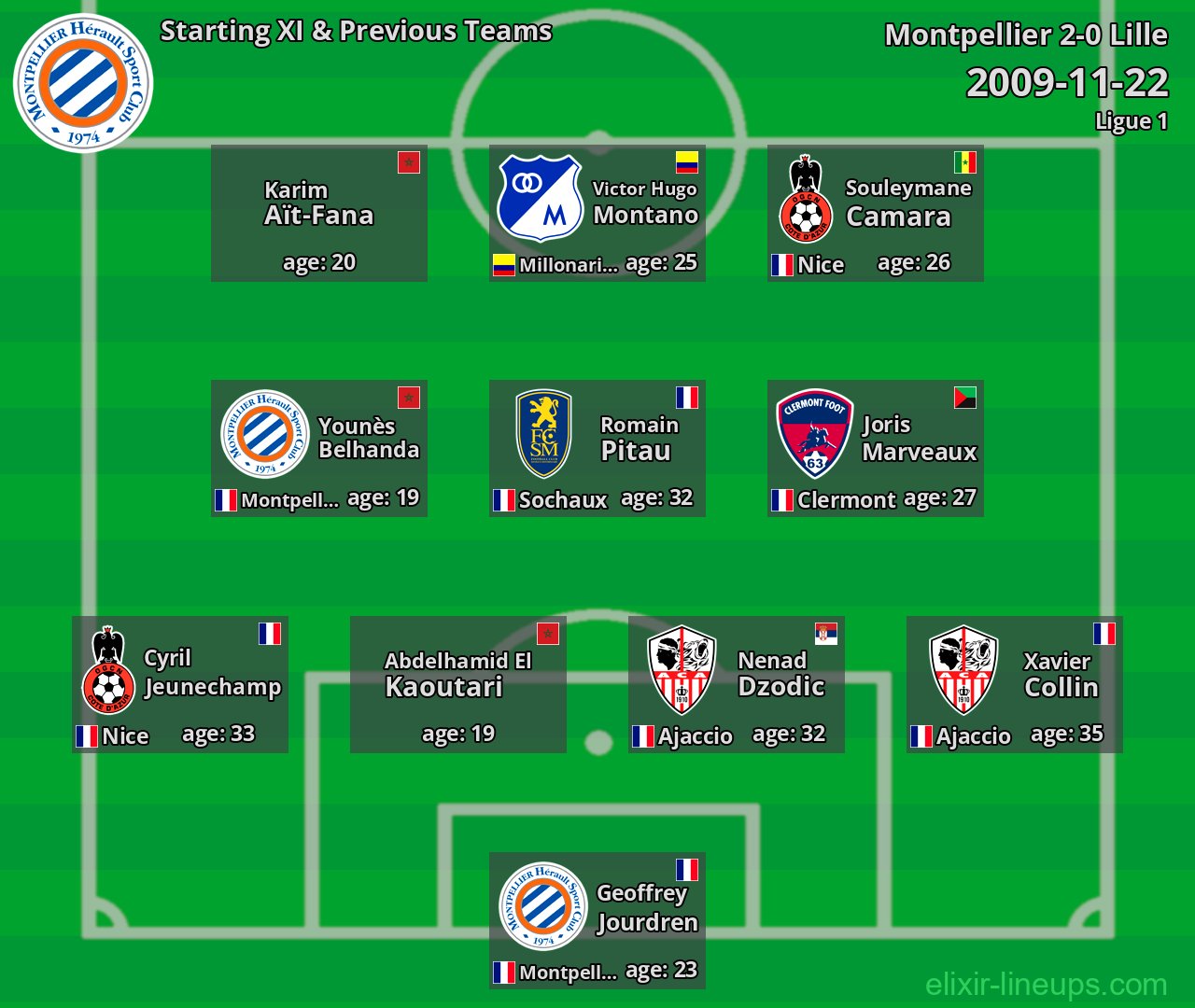 Montpellier Starting XI & Previous Teams 2009-11-22