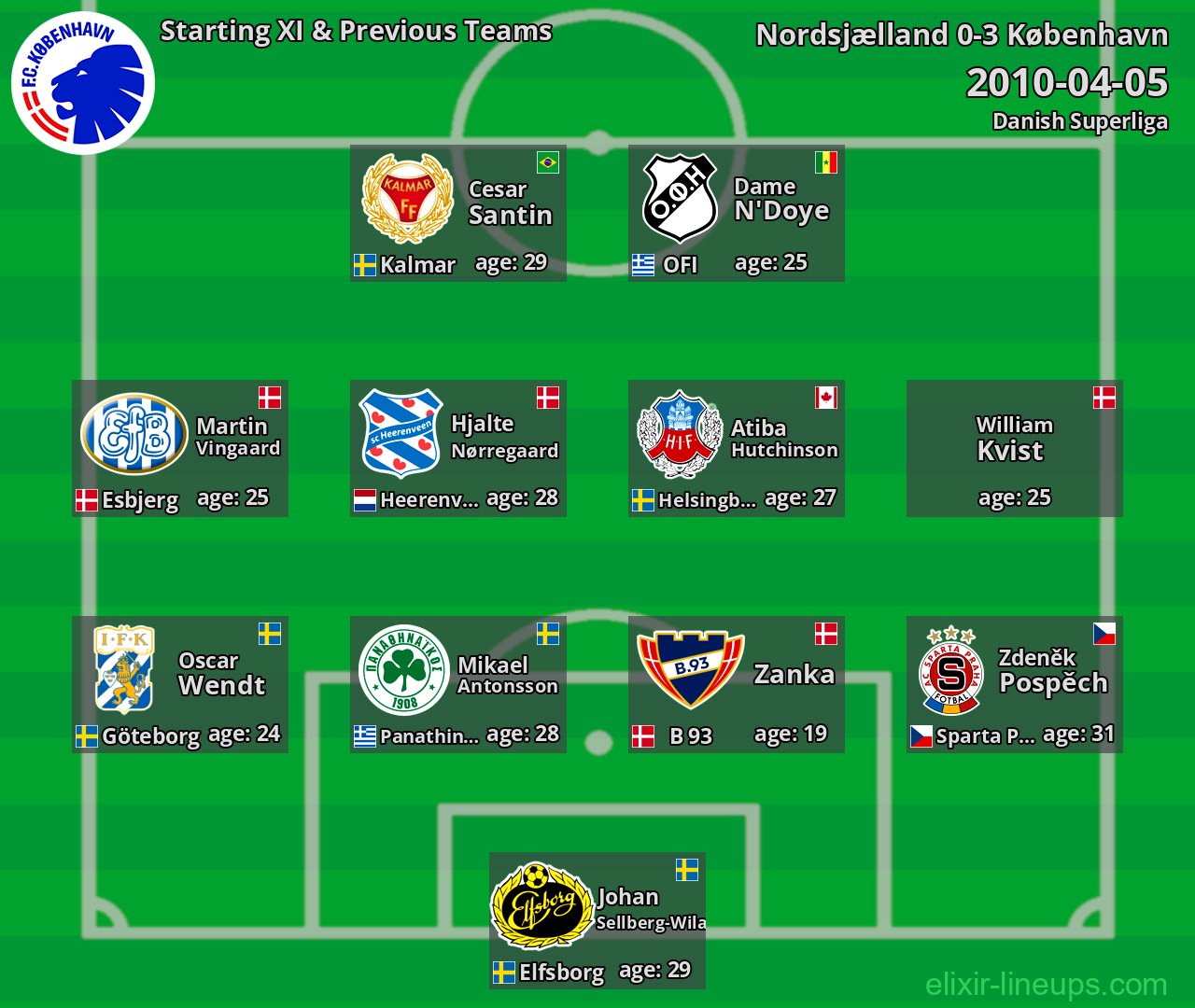 København Starting XI & Previous Teams 2010-04-05