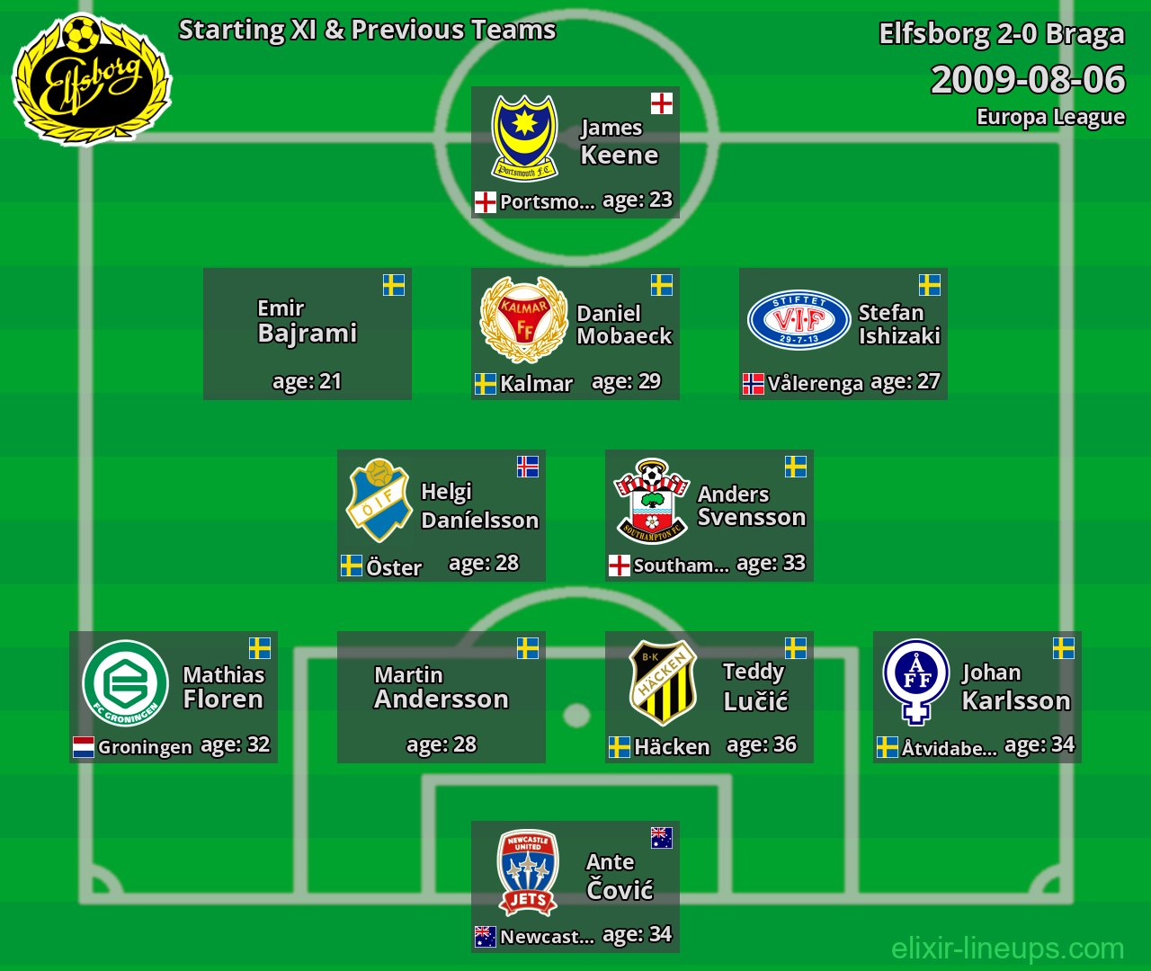Elfsborg Starting XI & Previous Teams 2009-08-06
