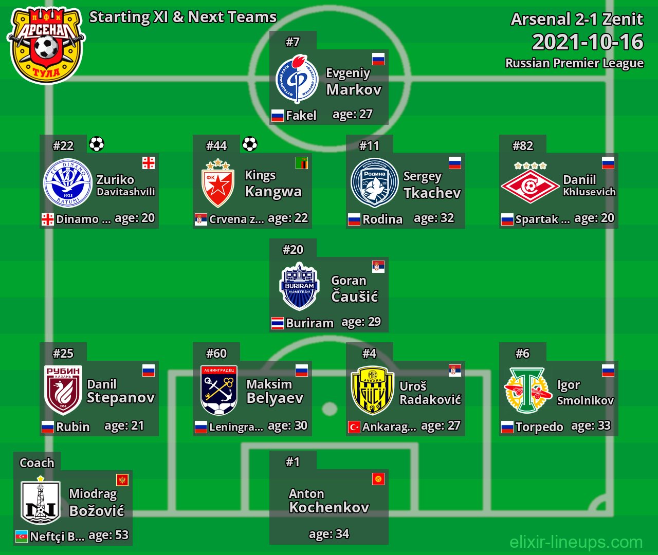 Arsenal Starting XI & Next Teams 2021-10-16