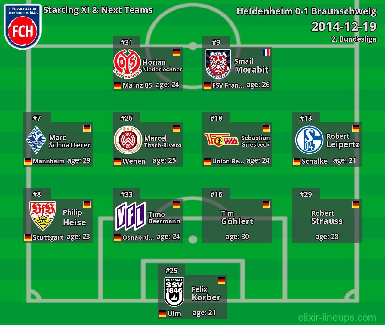 Heidenheim Starting XI & Next Teams 2014-12-19