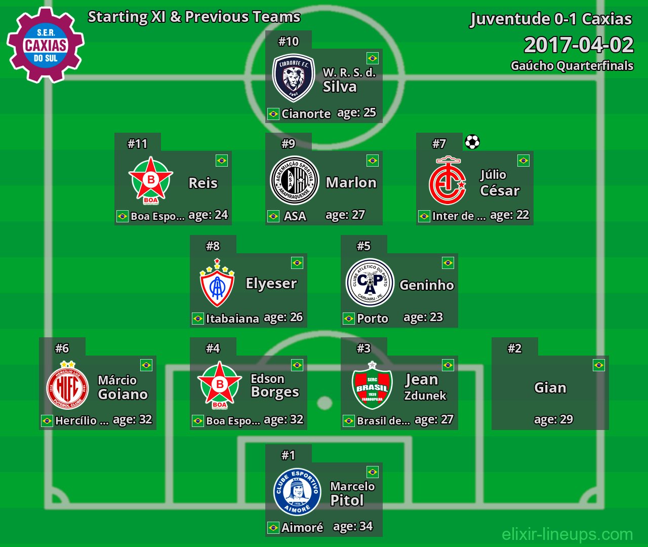 Caxias Starting XI & Previous Teams 2017-04-02