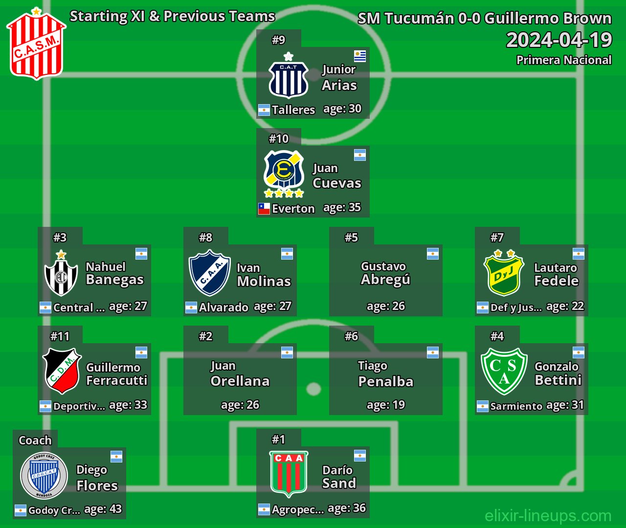 SM Tucumán Starting XI & Previous Teams 2024-04-19