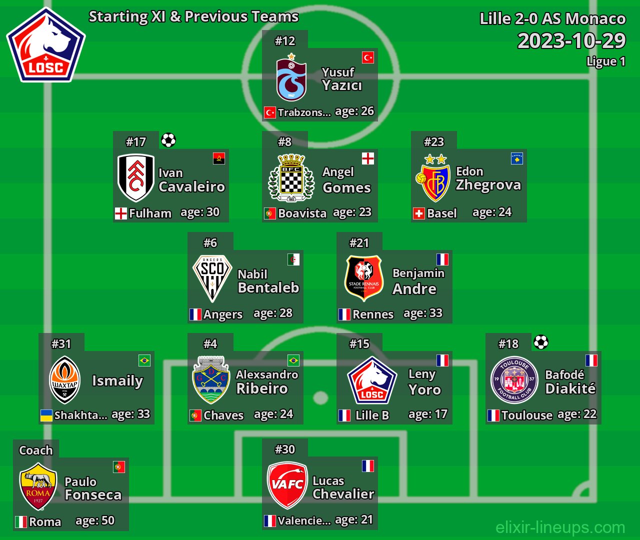 Lille Starting XI & Previous Teams 2023-10-29
