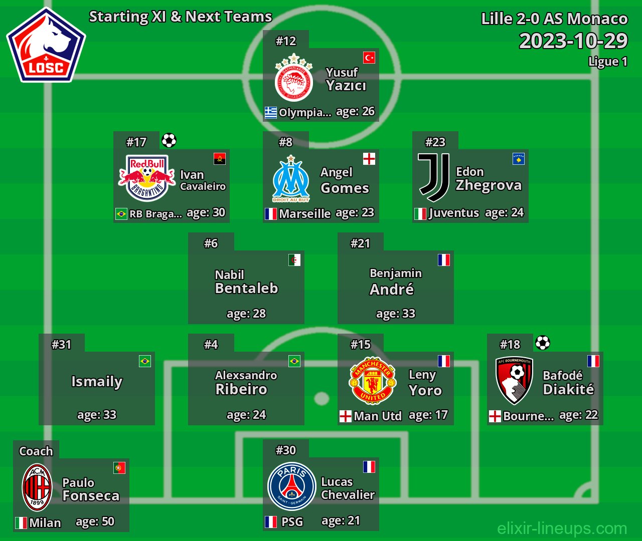 Lille Starting XI & Next Teams 2023-10-29
