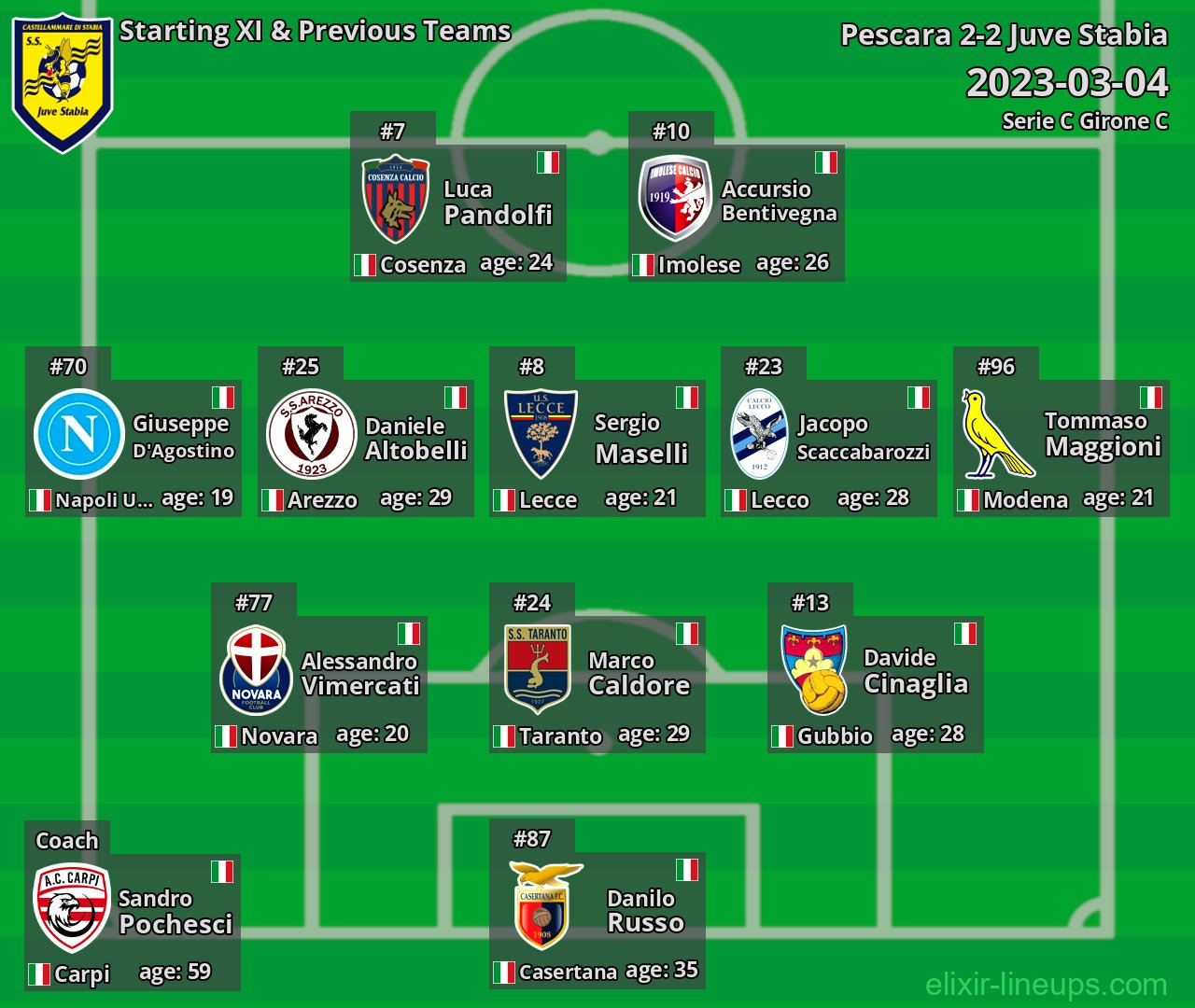 Juve Stabia Starting XI & Previous Teams 2023-03-04