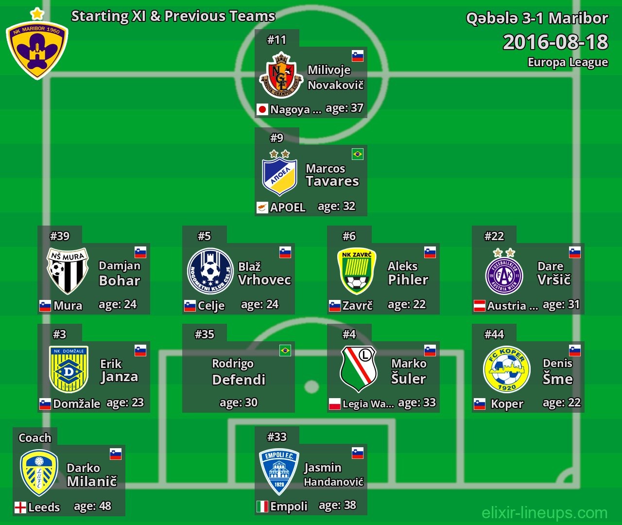 Maribor Starting XI & Previous Teams 2016-08-18