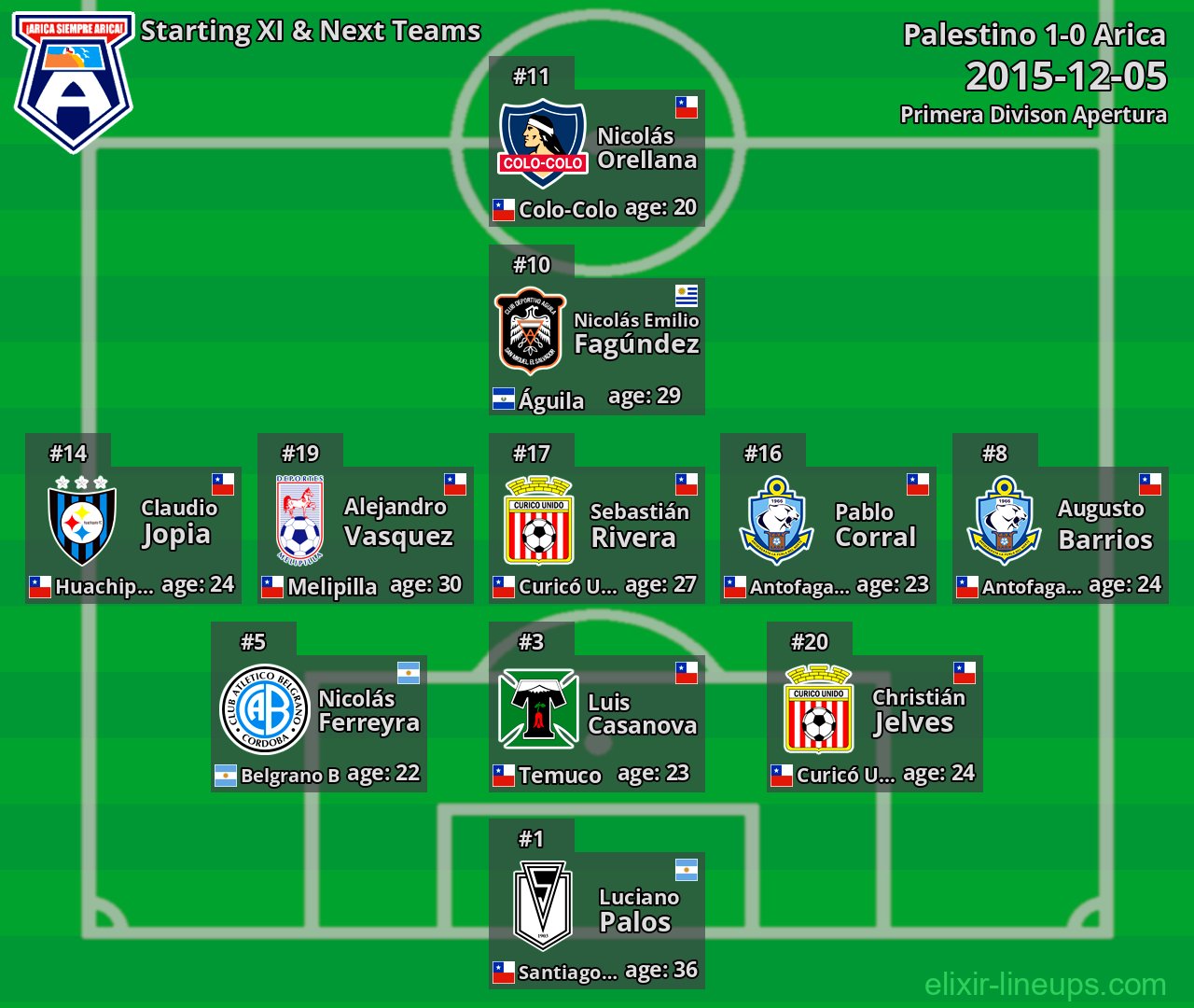 Arica Starting XI & Next Teams 2015-12-05