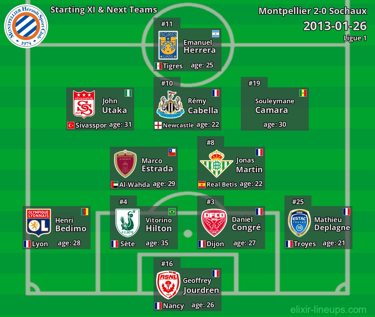 Montpellier Starting XI & Next Teams 2013-01-26