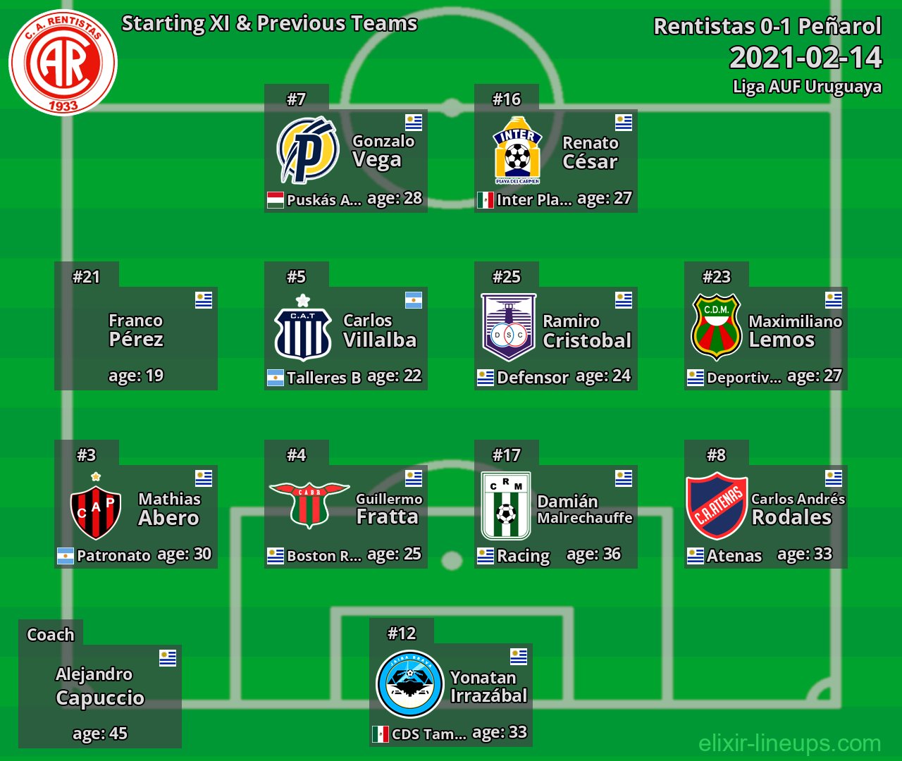 Rentistas Starting XI & Previous Teams 2021-02-14