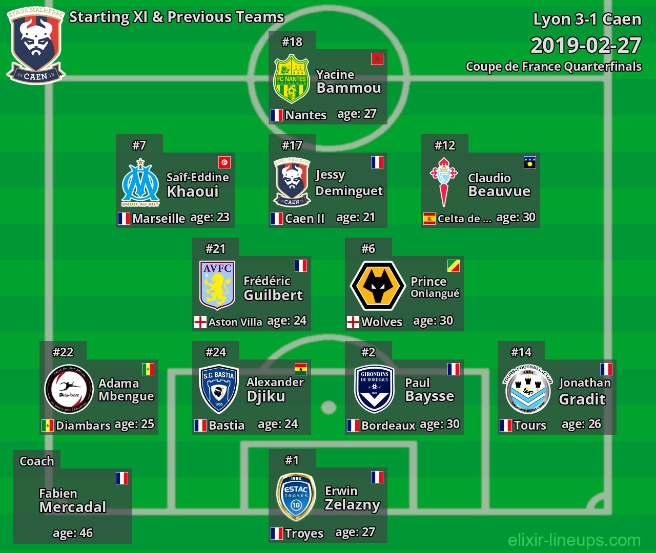 Caen Starting XI & Previous Teams 2019-02-27