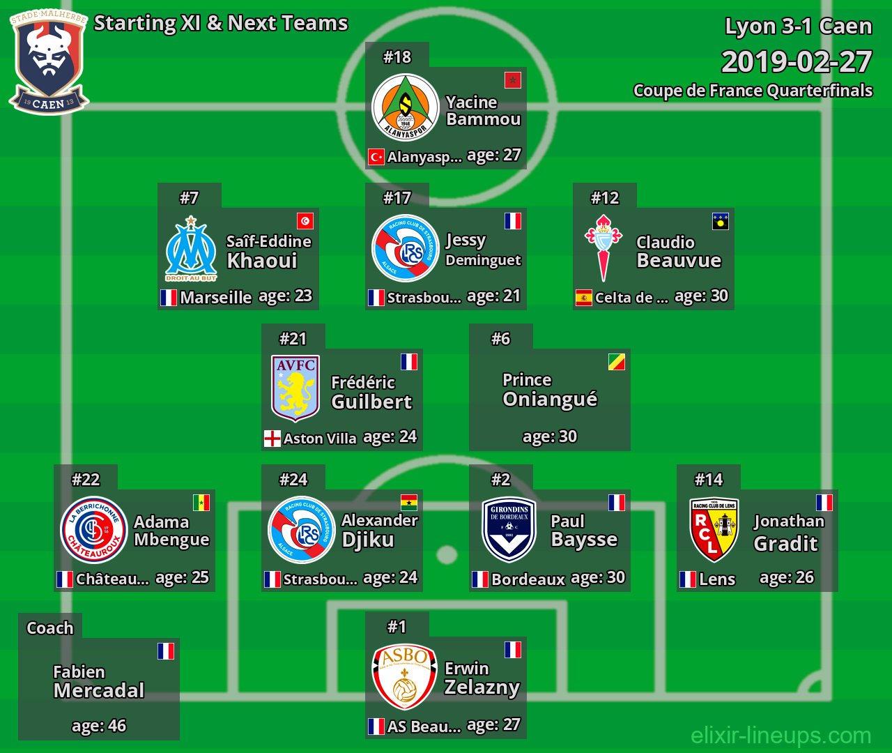 Caen Starting XI & Next Teams 2019-02-27