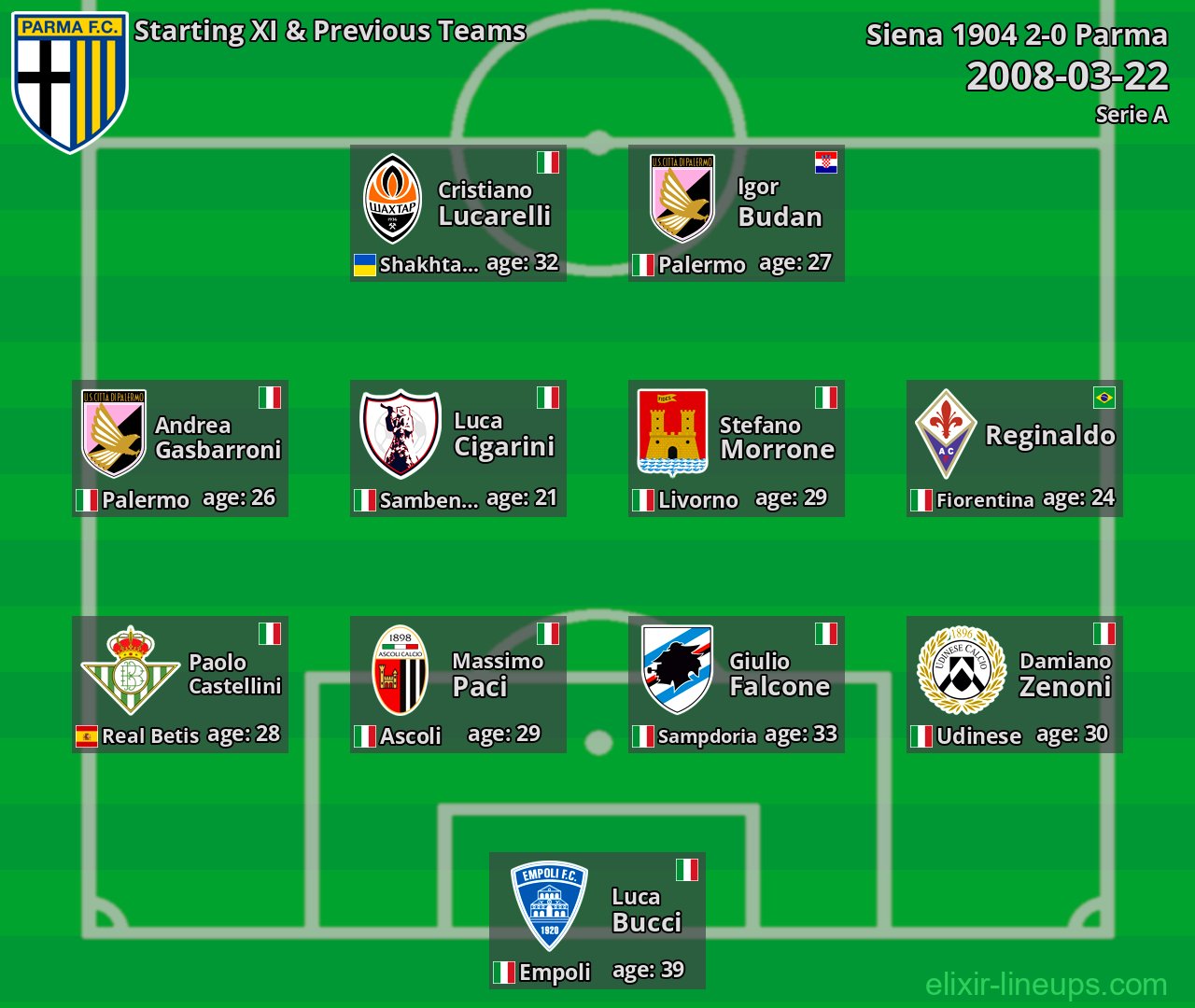 Parma Starting XI & Previous Teams 2008-03-22