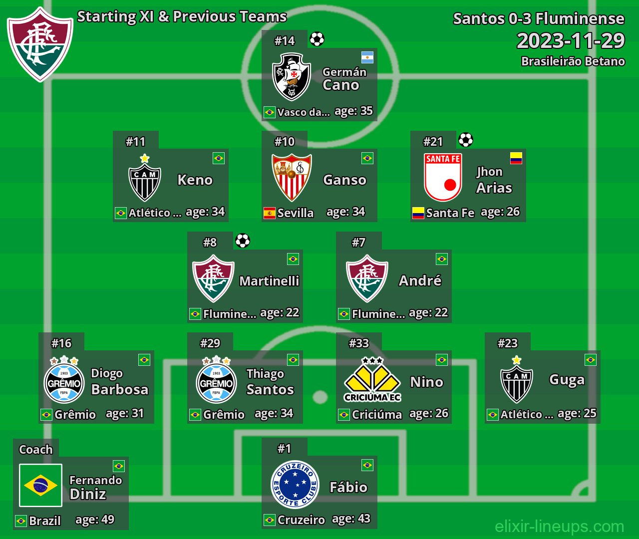 Fluminense Starting XI & Previous Teams 2023-11-29