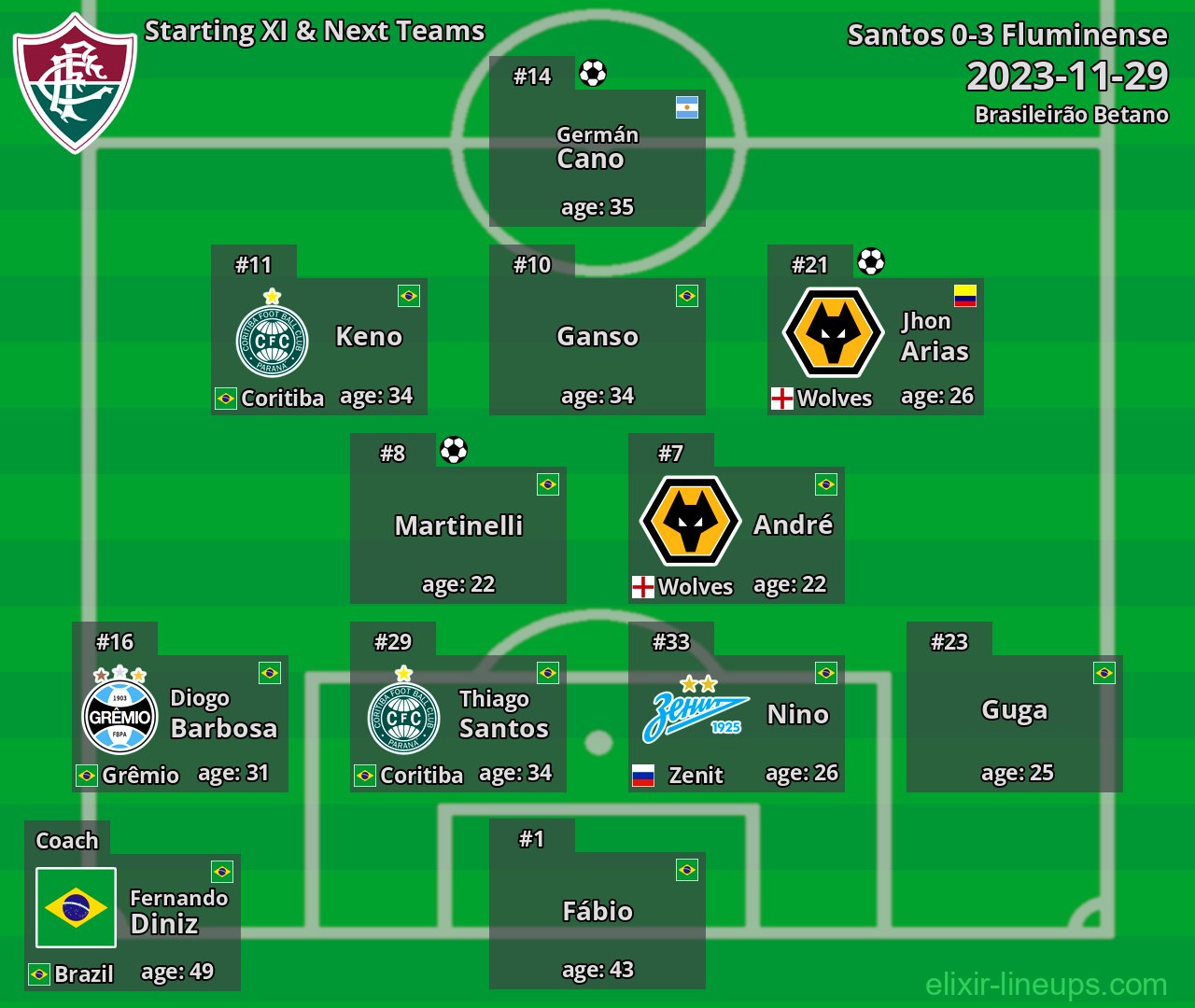 Fluminense Starting XI & Next Teams 2023-11-29