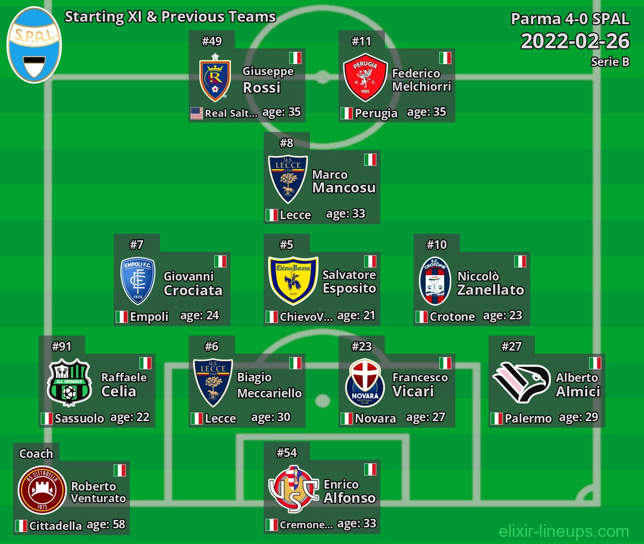 SPAL Starting XI & Previous Teams 2022-02-26