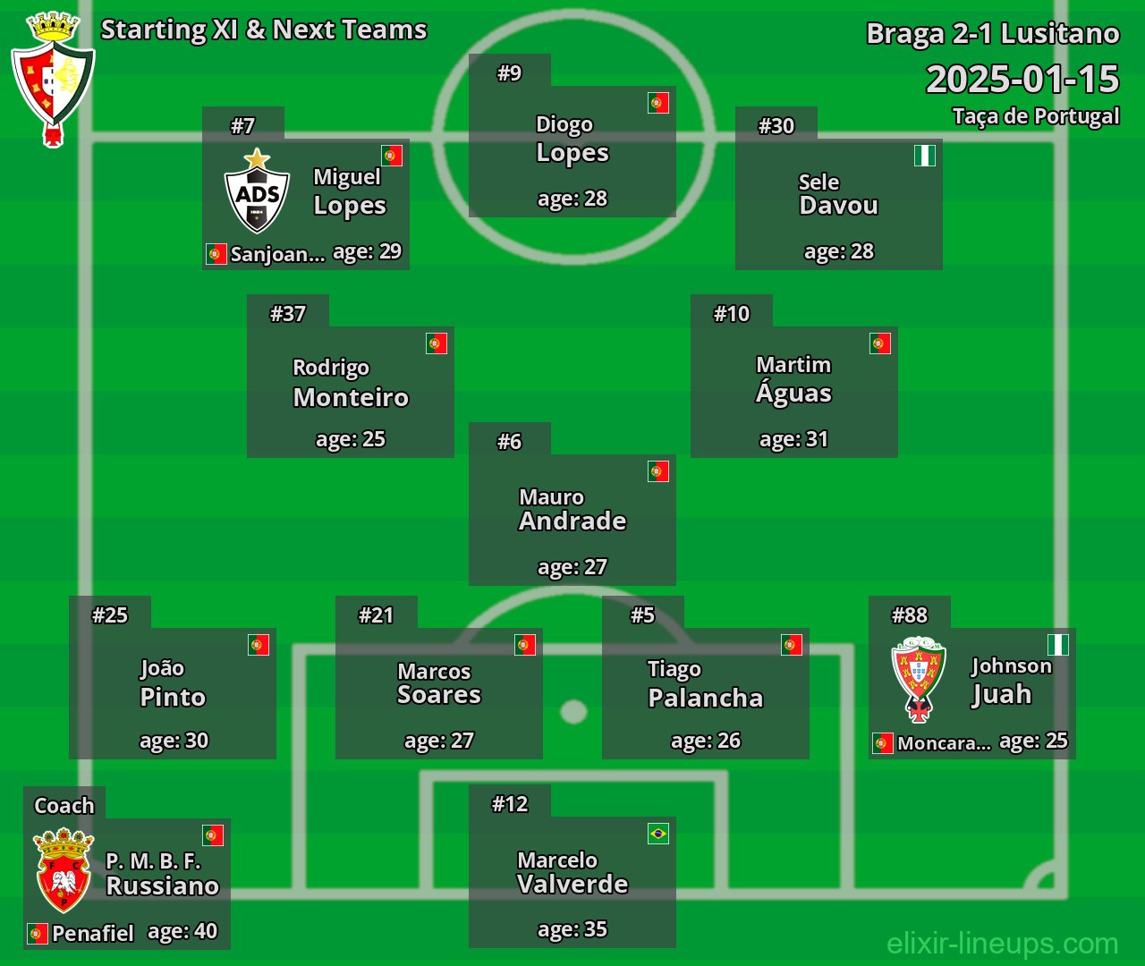 Lusitano Starting XI & Next Teams 2025-01-15