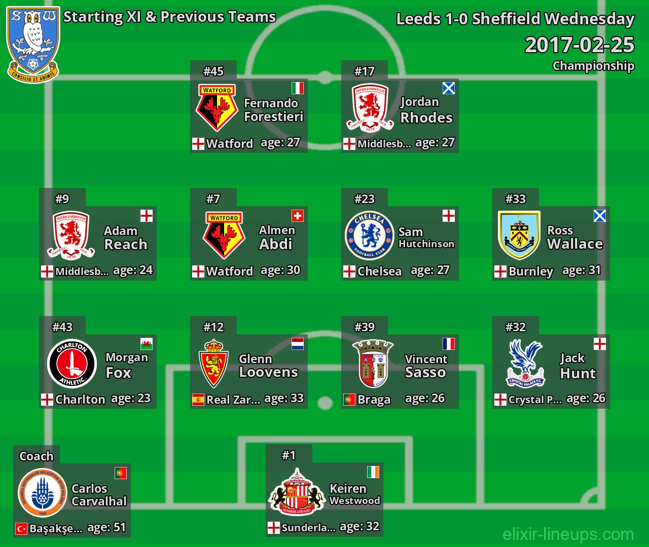 Sheffield Wednesday Starting XI & Previous Teams 2017-02-25