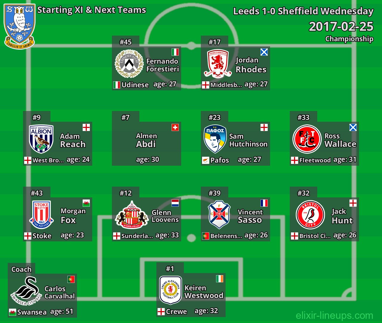 Sheffield Wednesday Starting XI & Next Teams 2017-02-25