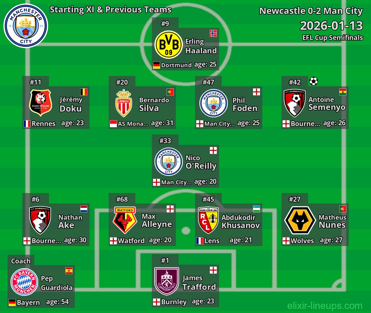 Man City Starting XI & Previous Teams 2026-01-13