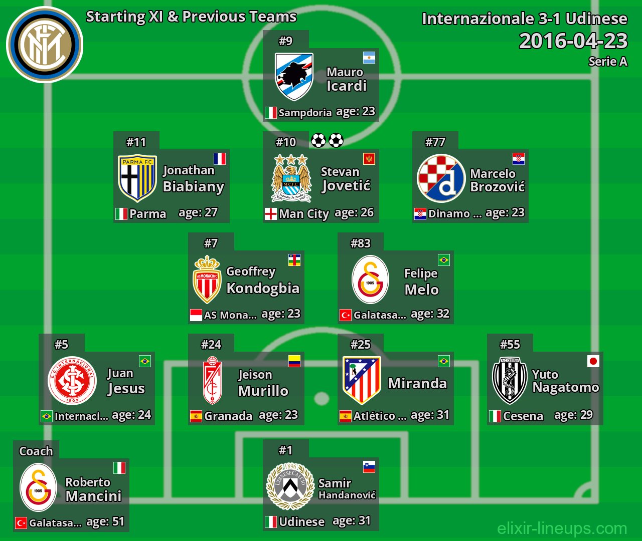 Internazionale Starting XI & Previous Teams 2016-04-23