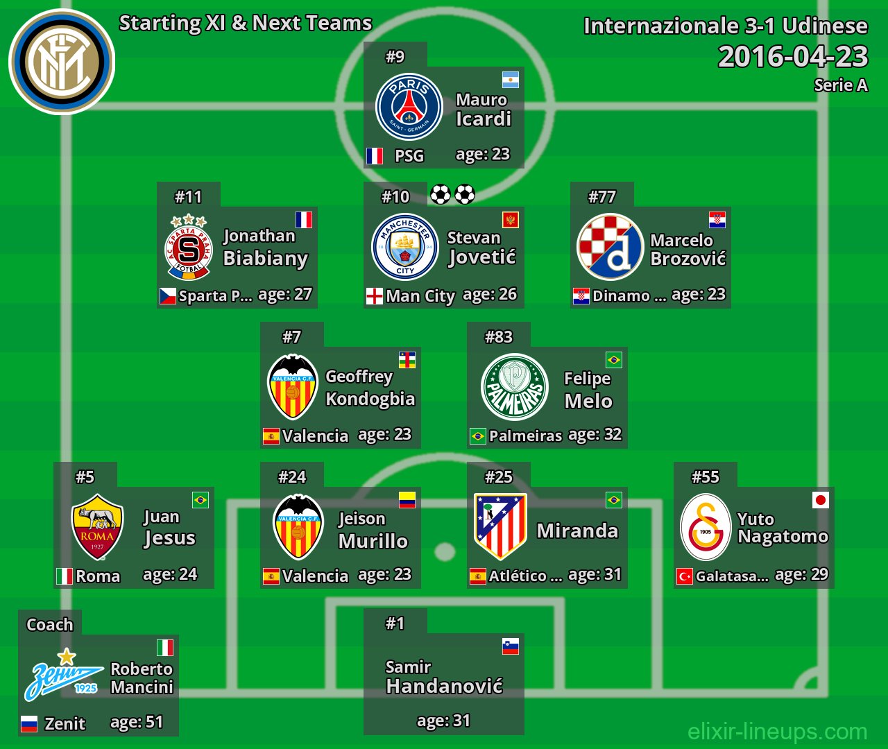 Internazionale Starting XI & Next Teams 2016-04-23