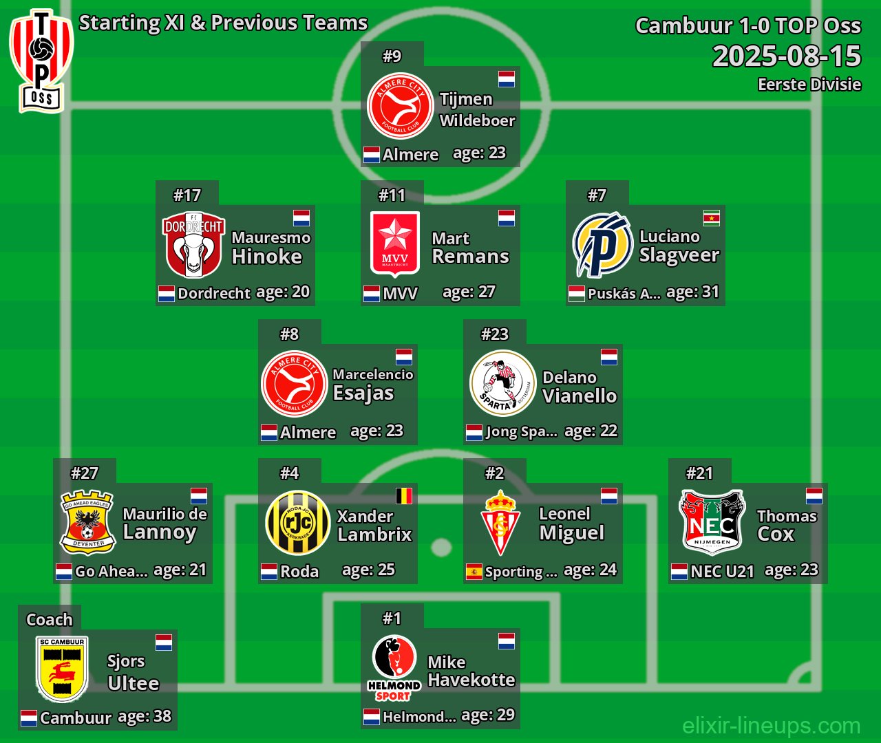 TOP Oss Starting XI & Previous Teams 2025-08-15