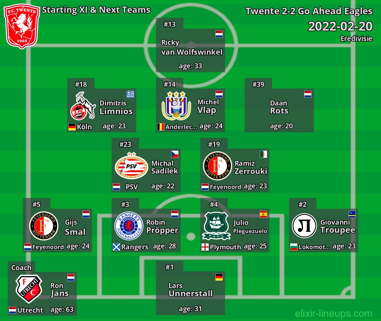 Twente Starting XI & Next Teams 2022-02-20