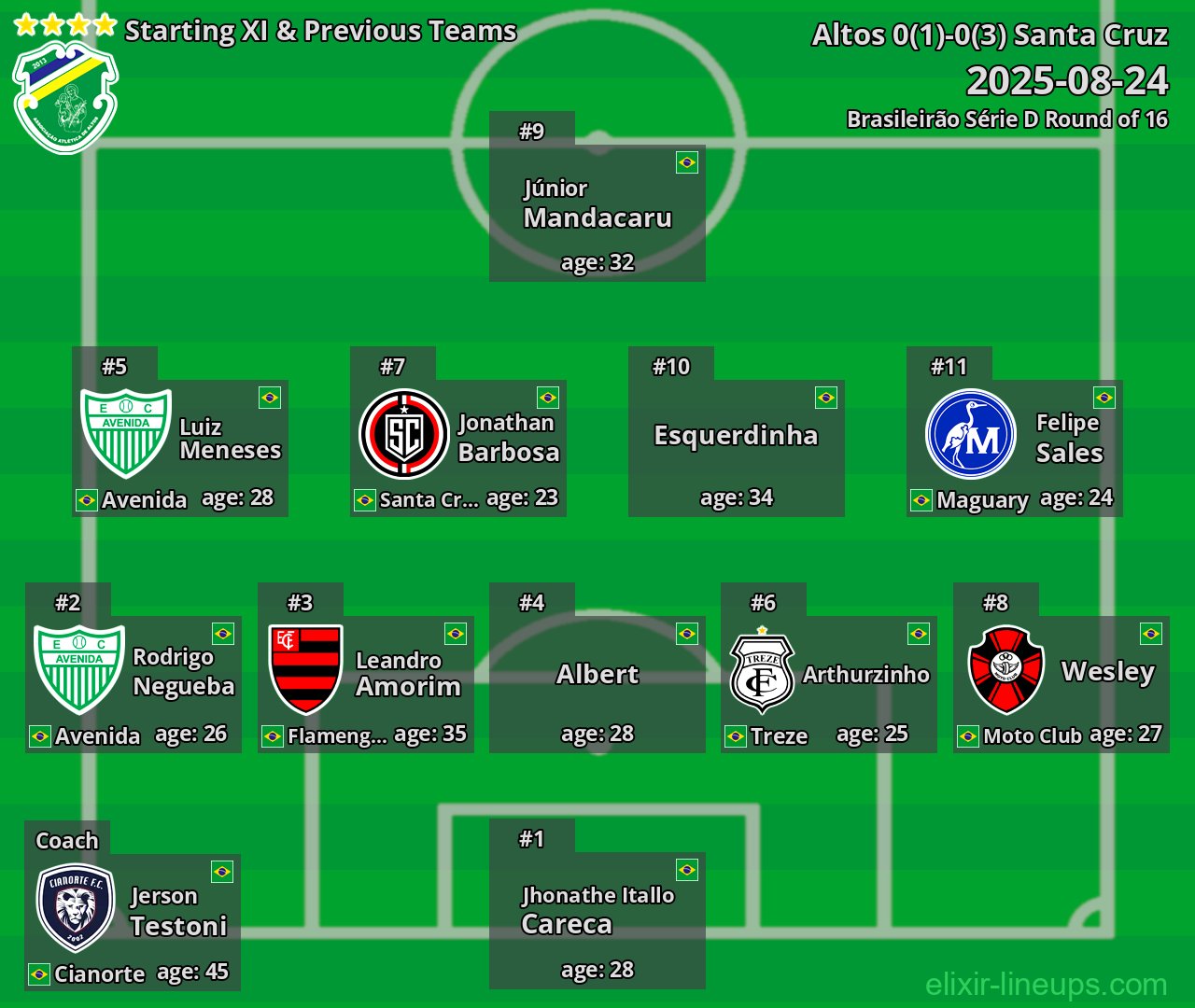 Altos Starting XI & Previous Teams 2025-08-24