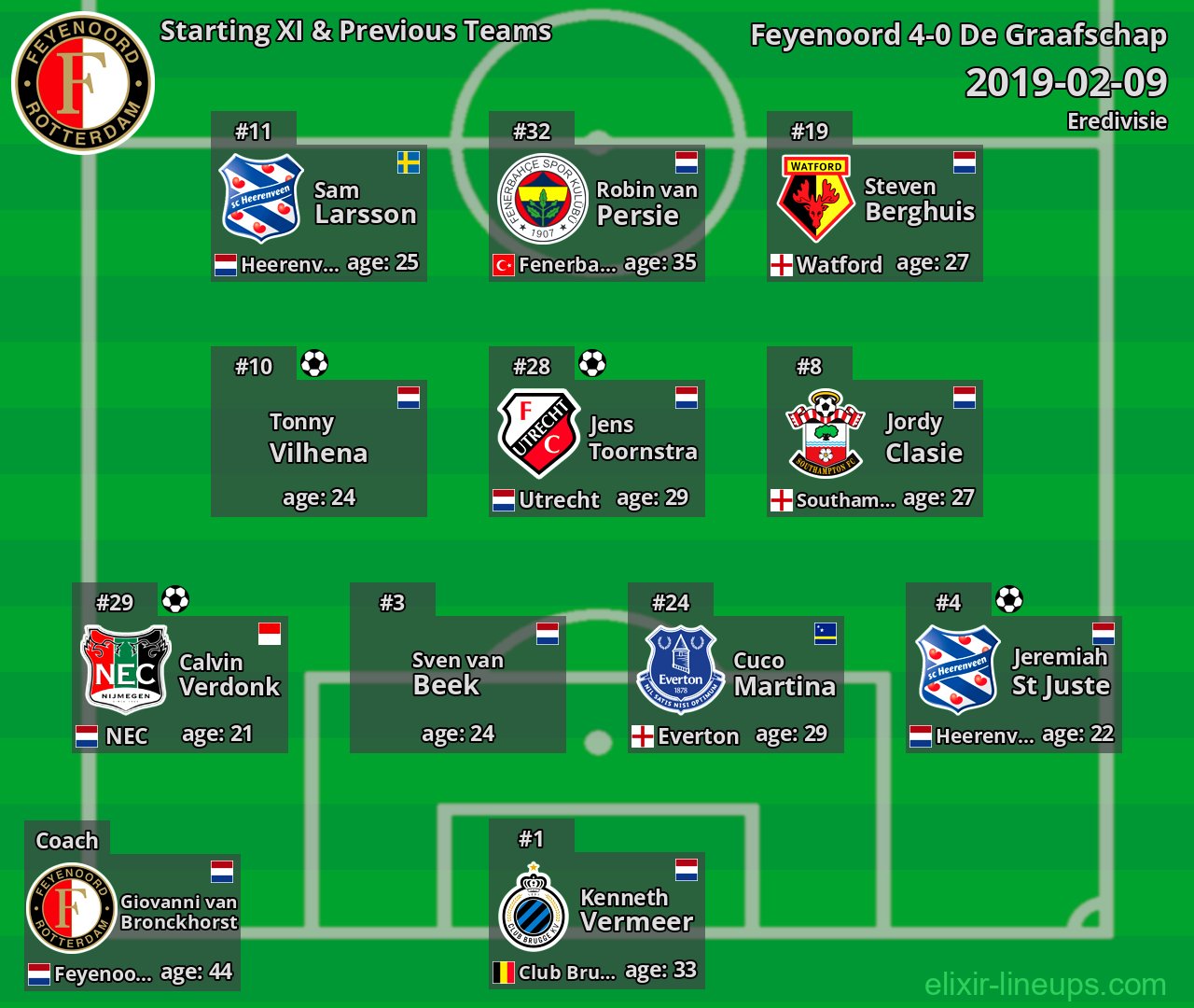 Feyenoord Starting XI & Previous Teams 2019-02-09