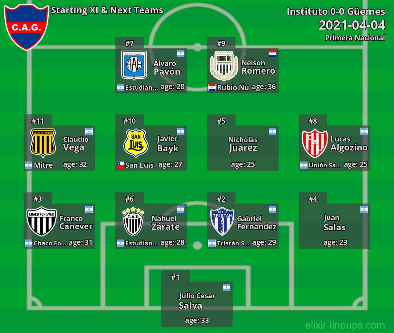 Güemes Starting XI & Next Teams 2021-04-04