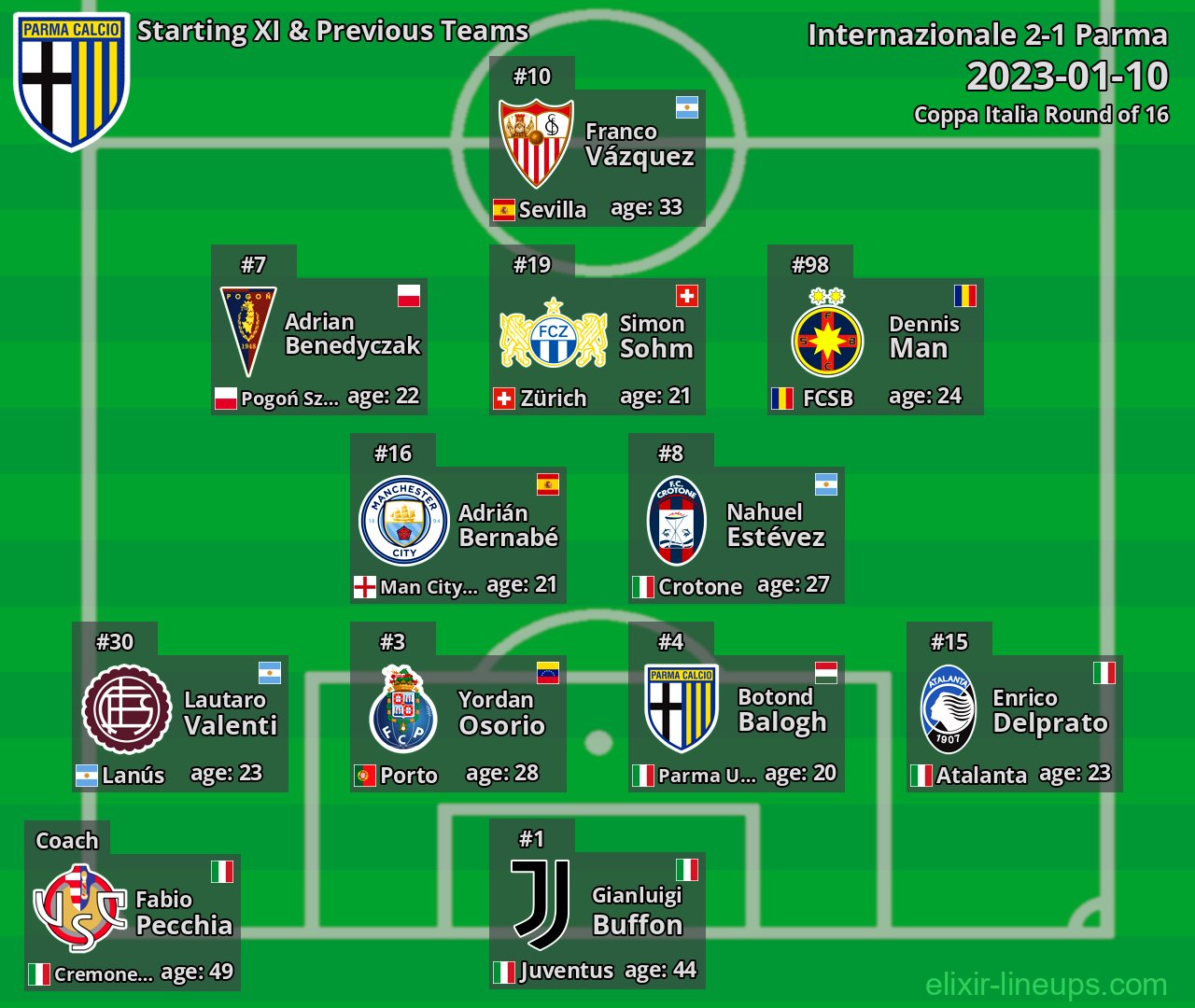 Parma Starting XI & Previous Teams 2023-01-10