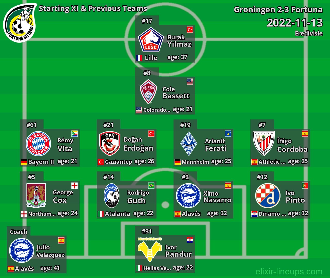 Fortuna Starting XI & Previous Teams 2022-11-13