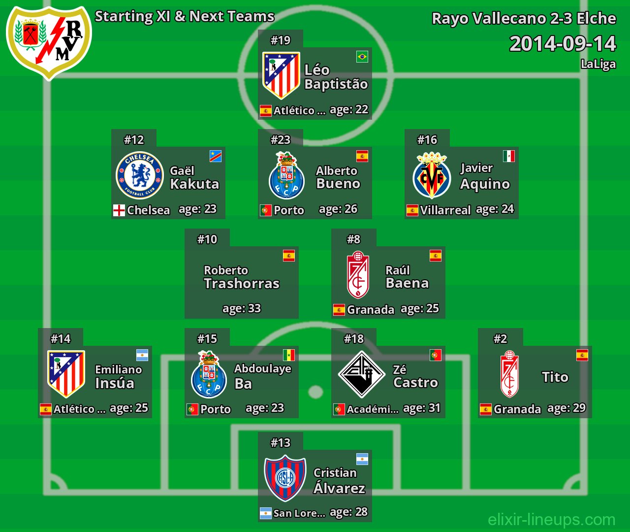 Rayo Vallecano Starting XI & Next Teams 2014-09-14