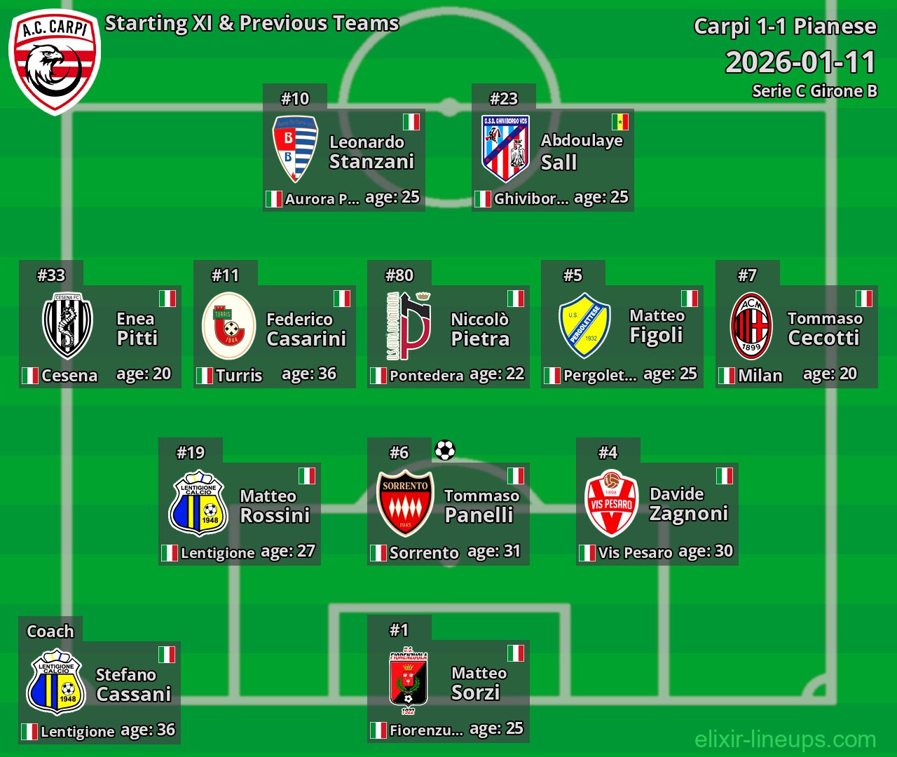 Carpi Starting XI & Previous Teams 2026-01-11