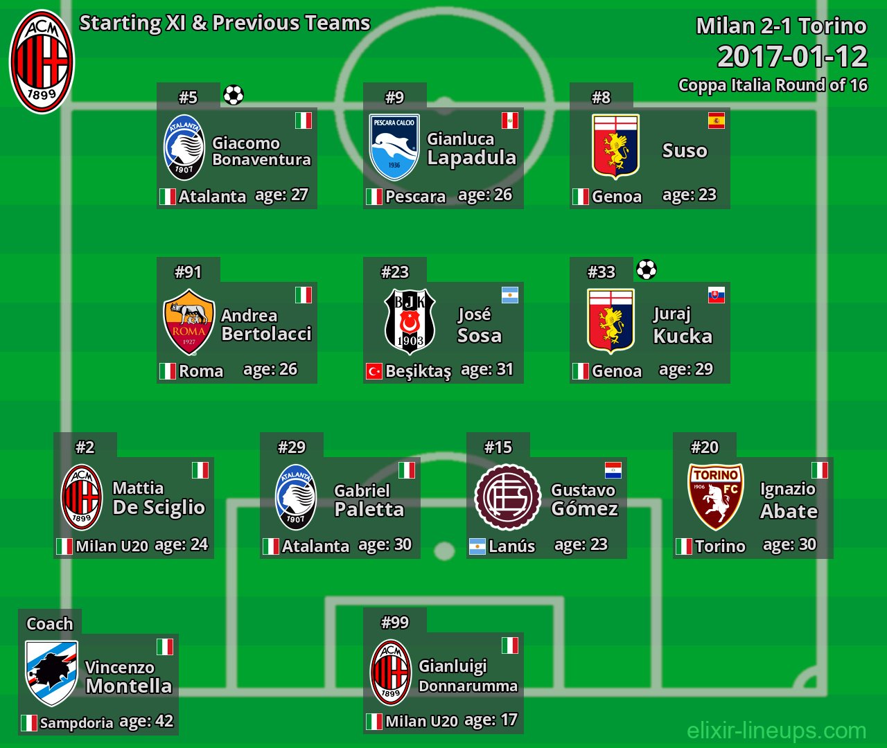 Milan Starting XI & Previous Teams 2017-01-12