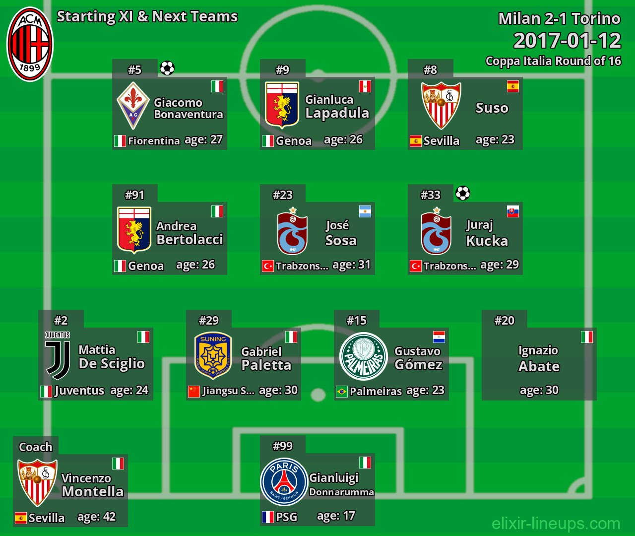 Milan Starting XI & Next Teams 2017-01-12