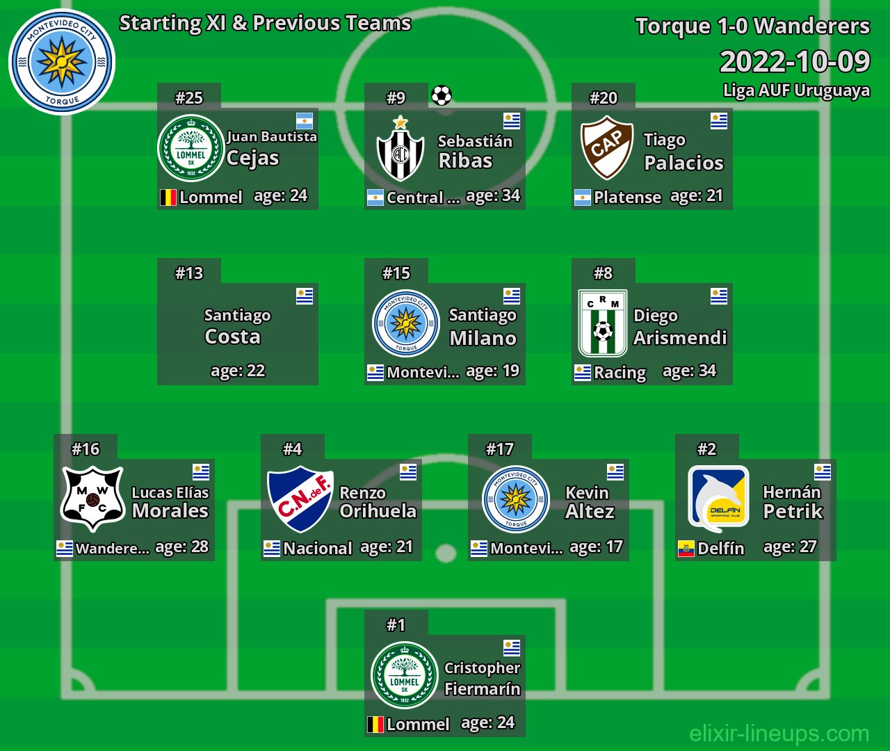 Torque Starting XI & Previous Teams 2022-10-09