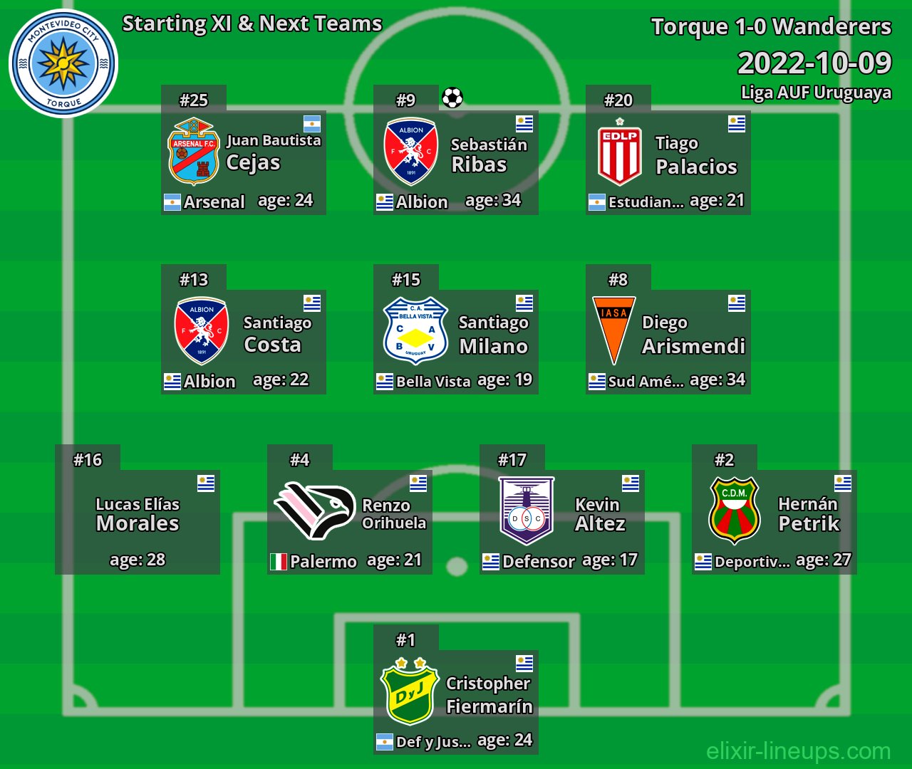 Torque Starting XI & Next Teams 2022-10-09